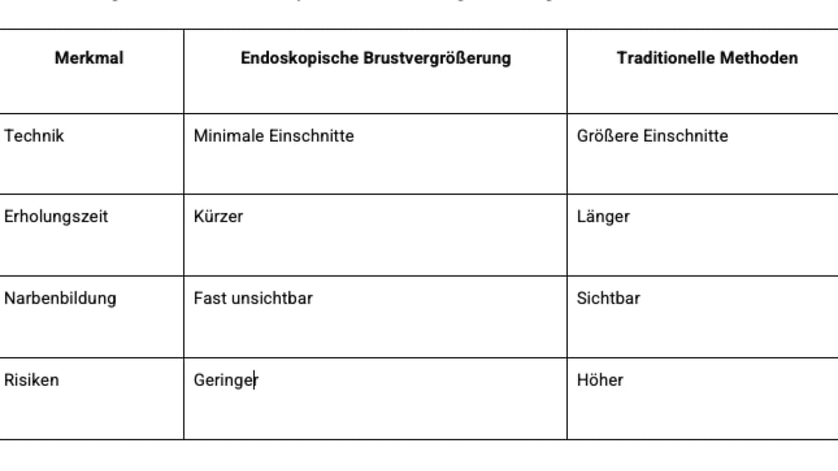 Vergleich von endoskopischer Brustvergrößerung und traditionellen Methoden